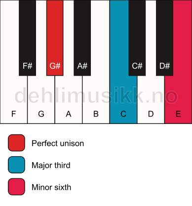 Piano keyboard showing the notes for a G# aug chord