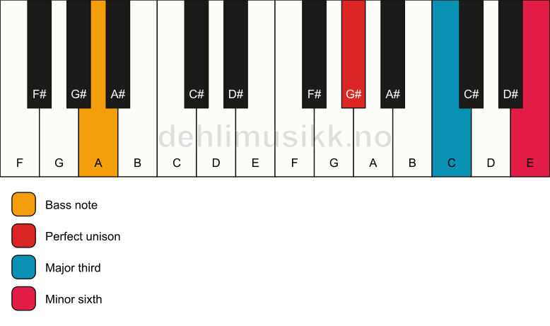 Piano keyboard showing the notes for a G# aug/A chord