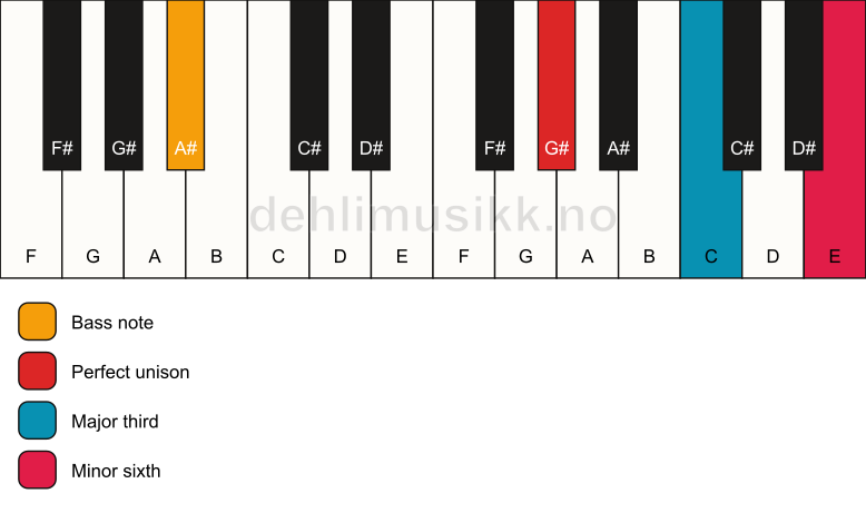 Piano keyboard showing the notes for a G# aug/A# chord
