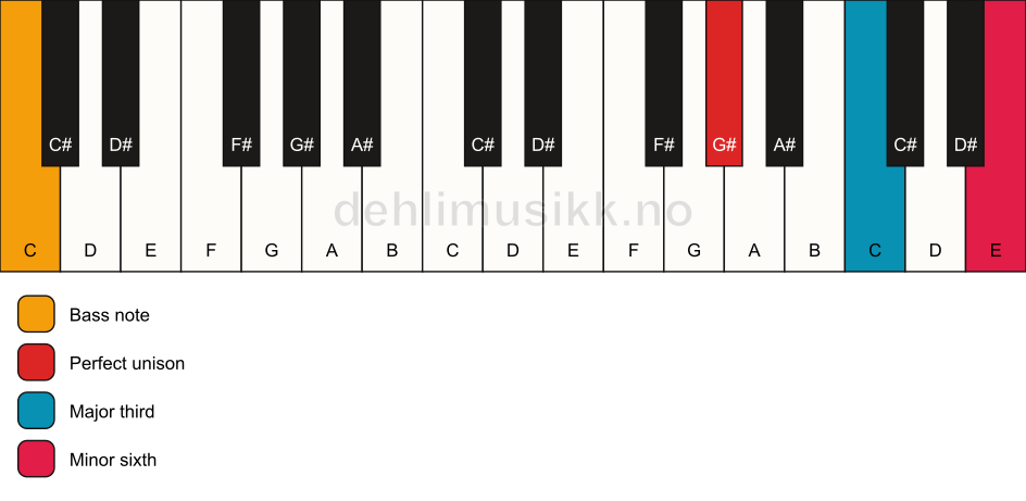 Piano keyboard showing the notes for a G# aug/C chord