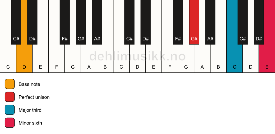 Piano keyboard showing the notes for a G# aug/D chord