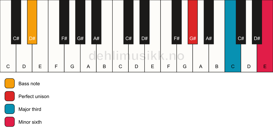 Piano keyboard showing the notes for a G# aug/D# chord