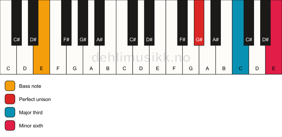 Piano keyboard showing the notes for a G# aug/E chord