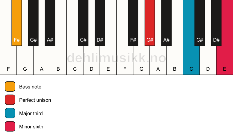 Piano keyboard showing the notes for a G# aug/F# chord