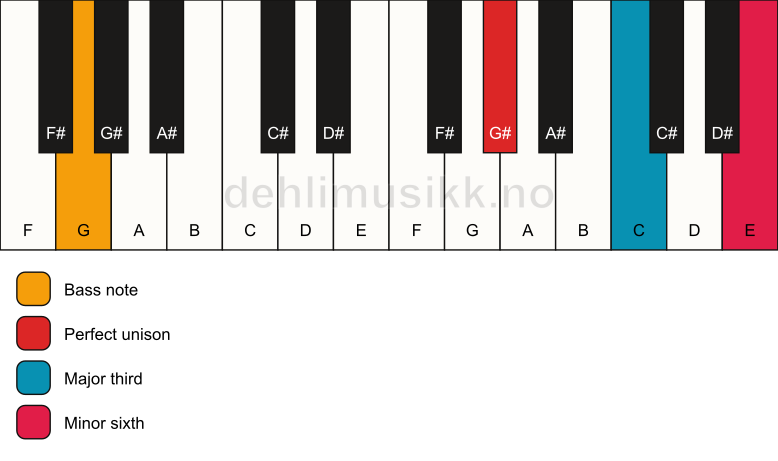 Piano keyboard showing the notes for a G# aug/G chord