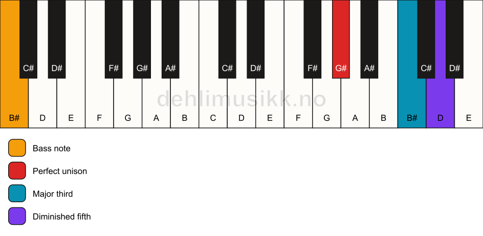 Piano keyboard showing the notes for a G# b5/B# chord