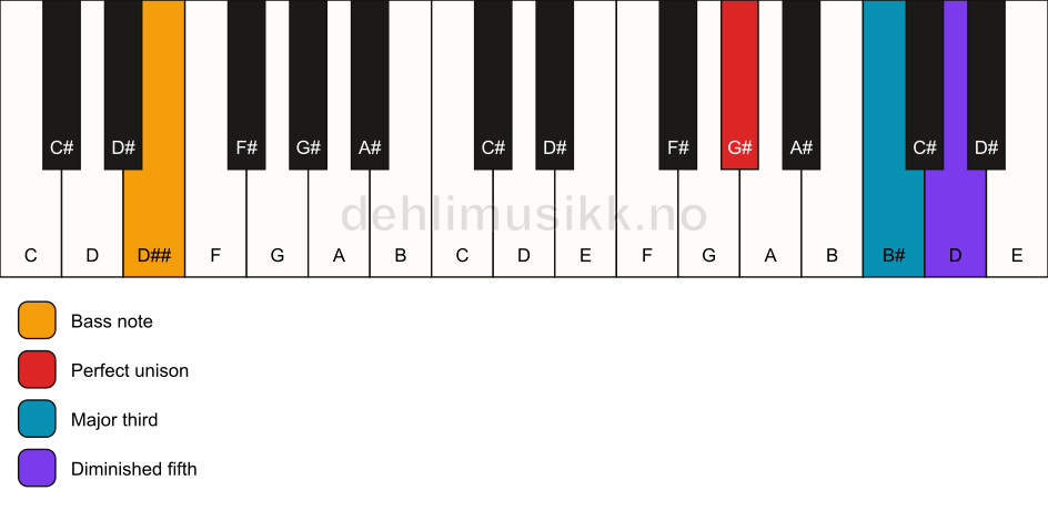 Piano keyboard showing the notes for a G# b5/D## chord