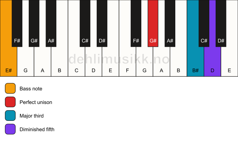 Piano keyboard showing the notes for a G# b5/E# chord