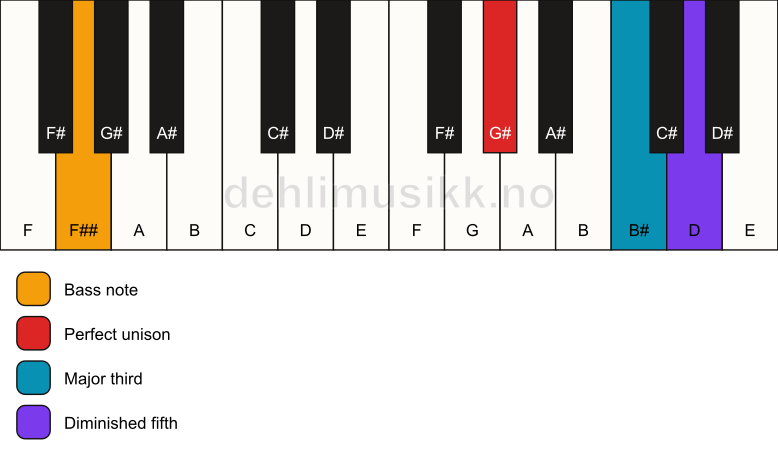 Piano keyboard showing the notes for a G# b5/F## chord