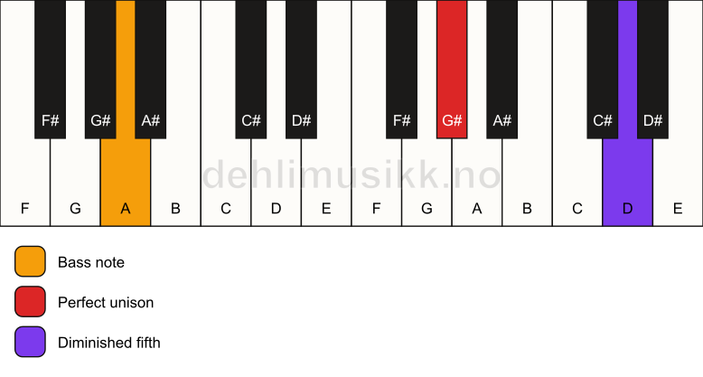 Piano keyboard showing the notes for a G# dim(no3)/A chord
