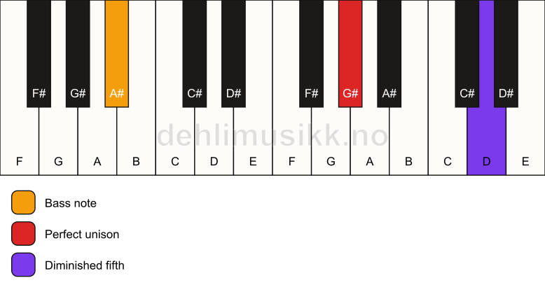 Piano keyboard showing the notes for a G# dim(no3)/A# chord