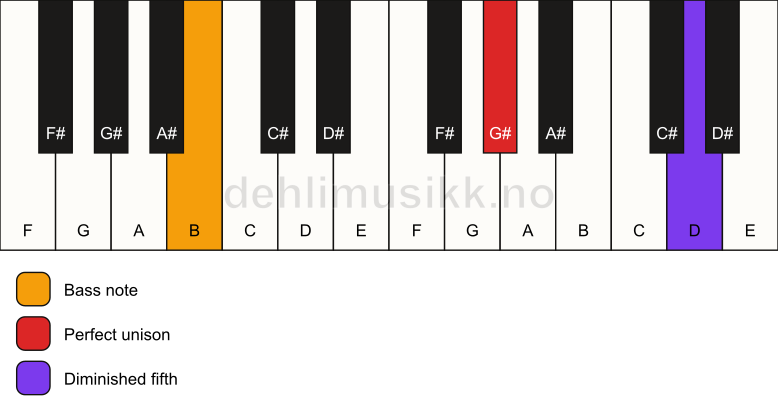 Piano keyboard showing the notes for a G# dim(no3)/B chord