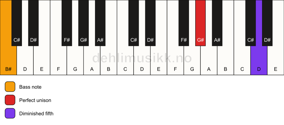 Piano keyboard showing the notes for a G# dim(no3)/B# chord