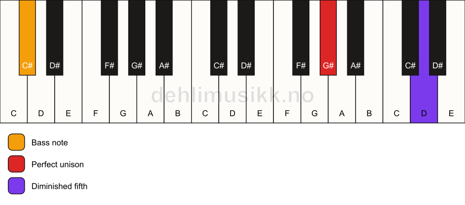 Piano keyboard showing the notes for a G# dim(no3)/C# chord