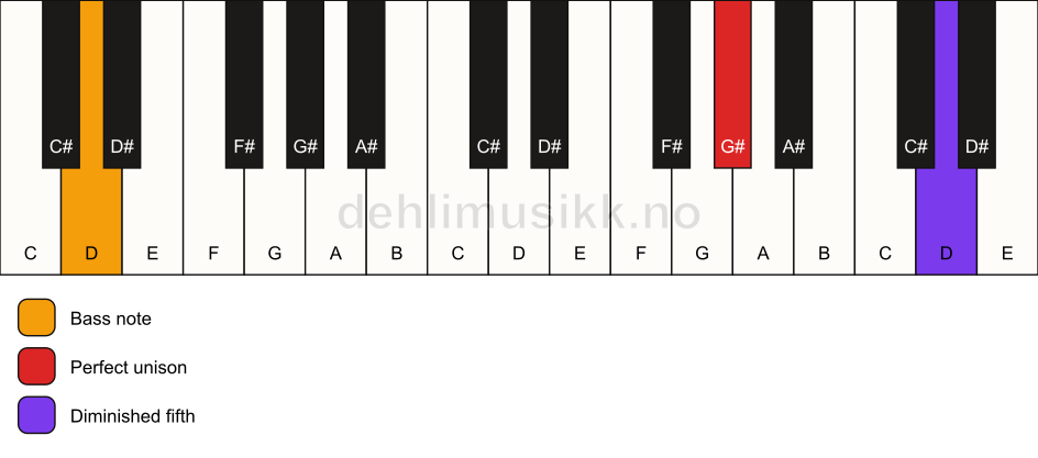 Piano keyboard showing the notes for a G# dim(no3)/D chord