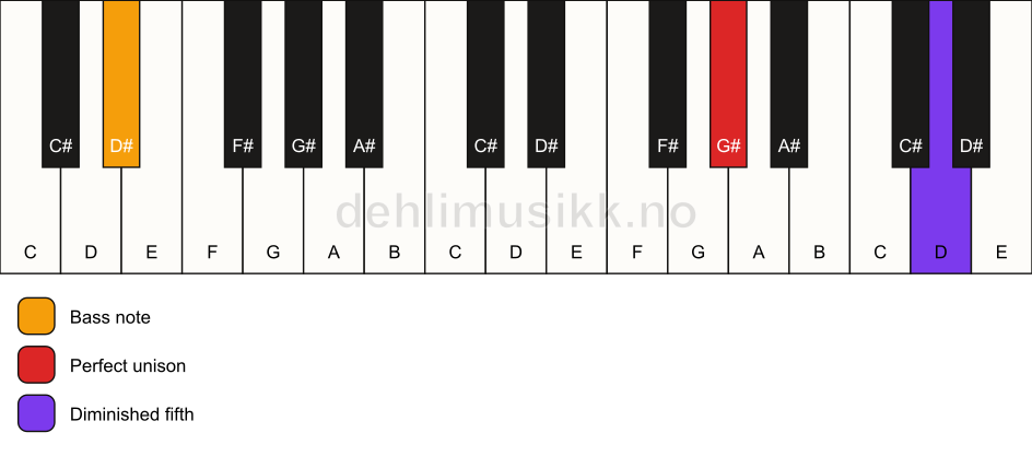 Piano keyboard showing the notes for a G# dim(no3)/D# chord
