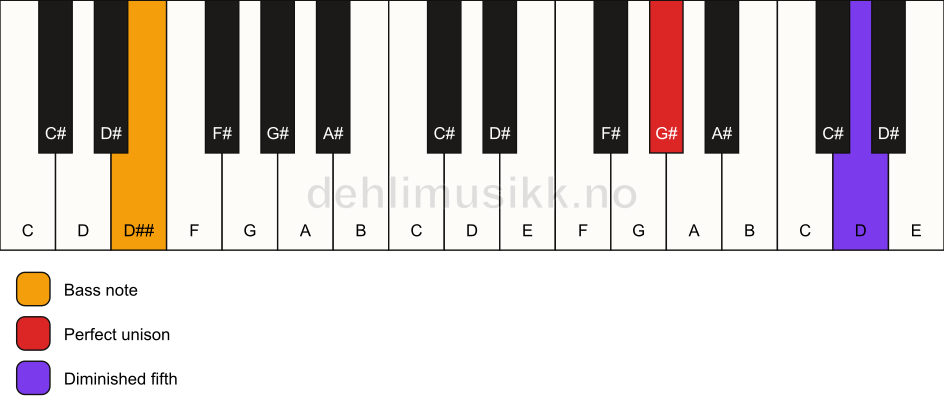 Piano keyboard showing the notes for a G# dim(no3)/D## chord
