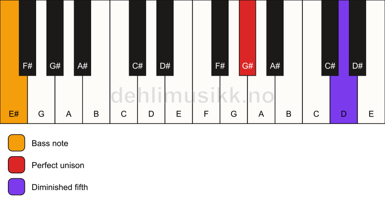 Piano keyboard showing the notes for a G# dim(no3)/E# chord