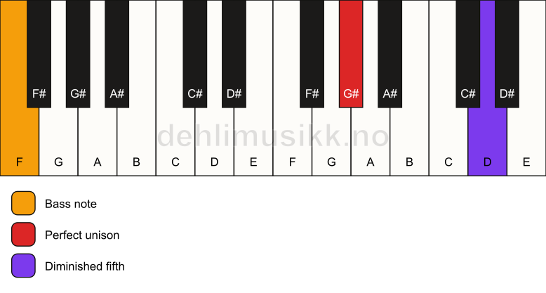 Piano keyboard showing the notes for a G# dim(no3)/F chord