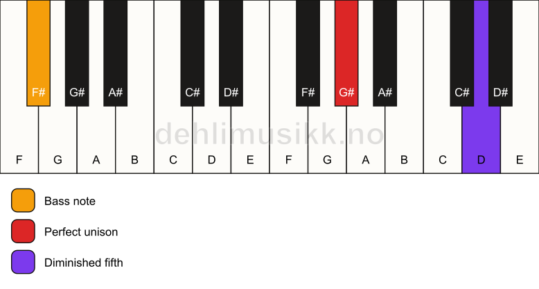 Piano keyboard showing the notes for a G# dim(no3)/F# chord