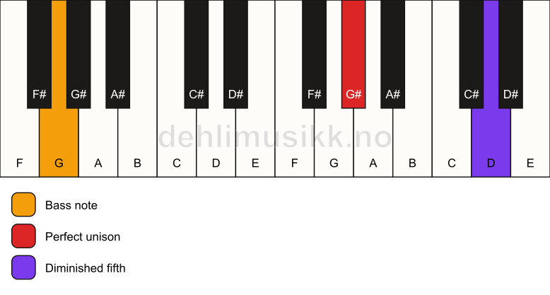 Piano keyboard showing the notes for a G# dim(no3)/G chord
