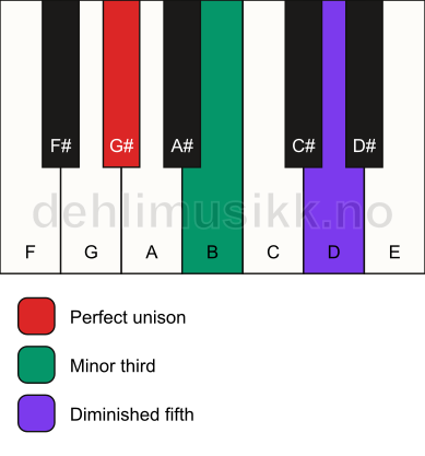 Piano keyboard showing the notes for a G# dim chord