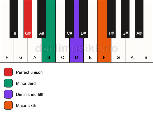 Piano keyboard showing the notes for a G# dim7 chord