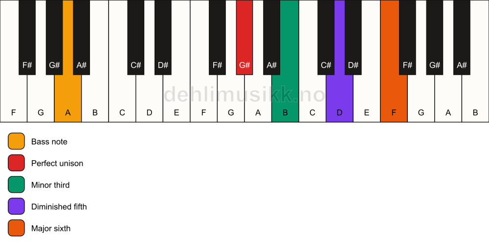 Piano keyboard showing the notes for a G# dim7/A chord