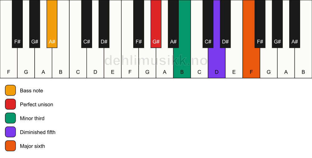 Piano keyboard showing the notes for a G# dim7/A# chord