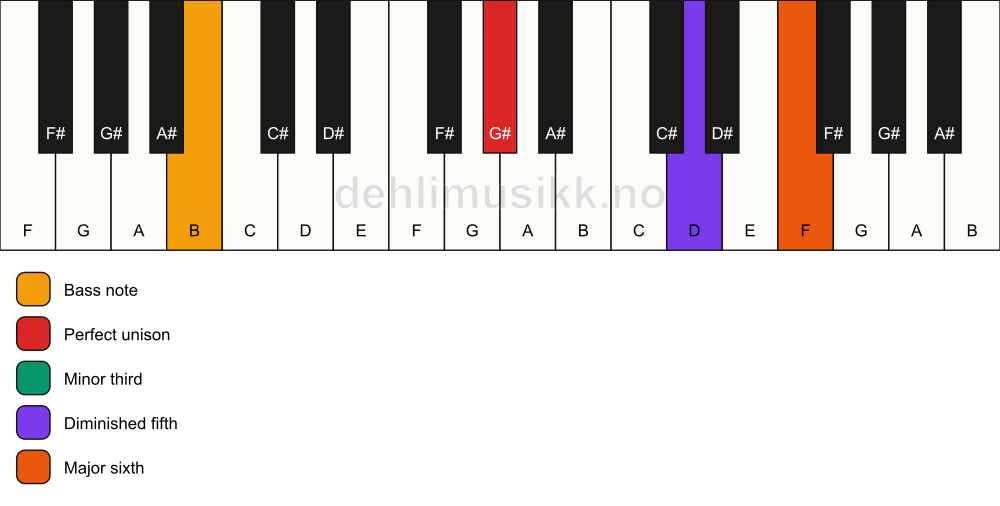 Piano keyboard showing the notes for a G# dim7/B chord
