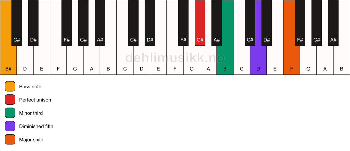 Piano keyboard showing the notes for a G# dim7/B# chord