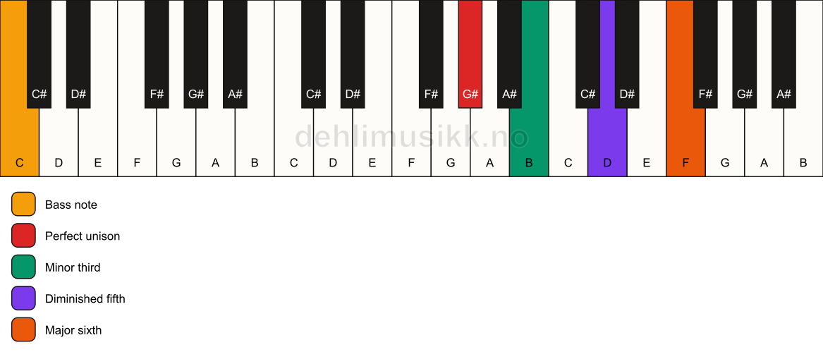 Piano keyboard showing the notes for a G# dim7/C chord