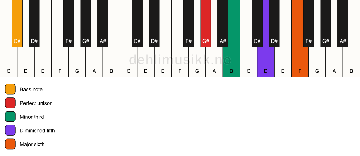 Piano keyboard showing the notes for a G# dim7/C# chord