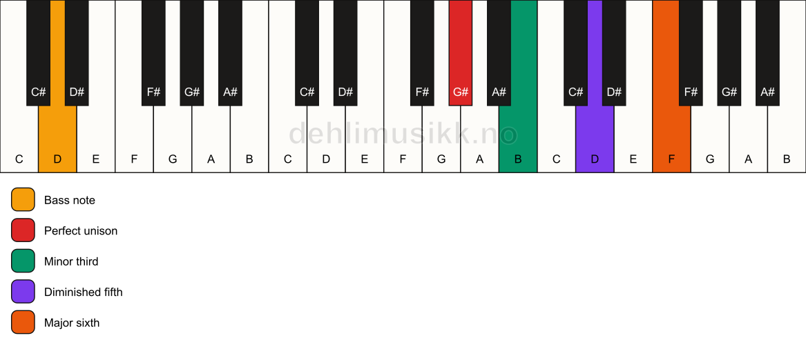 Piano keyboard showing the notes for a G# dim7/D chord