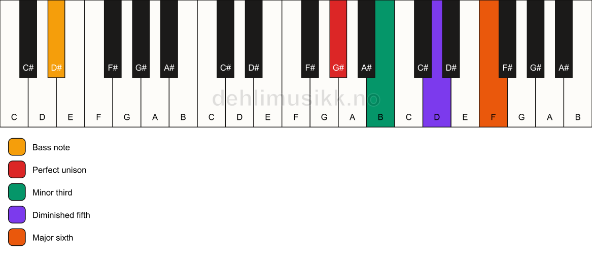 Piano keyboard showing the notes for a G# dim7/D# chord