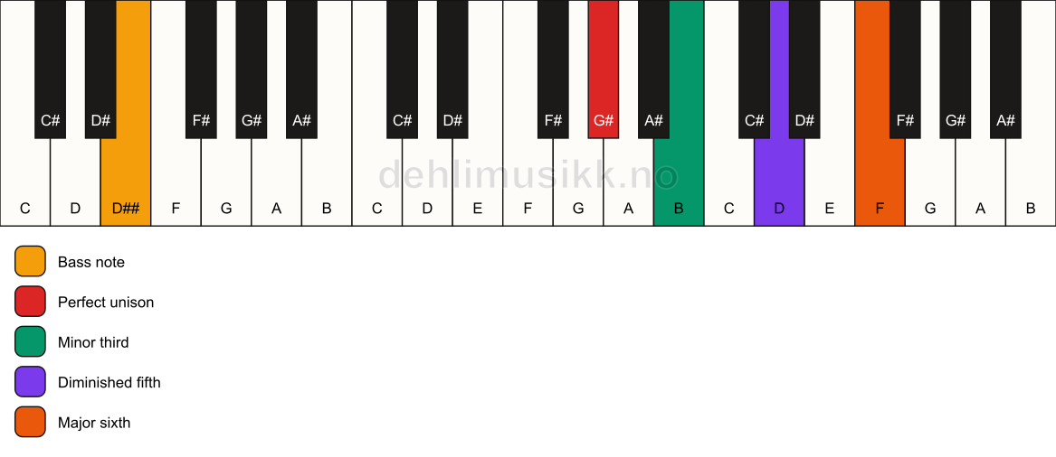 Piano keyboard showing the notes for a G# dim7/D## chord