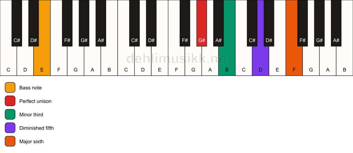 Piano keyboard showing the notes for a G# dim7/E chord