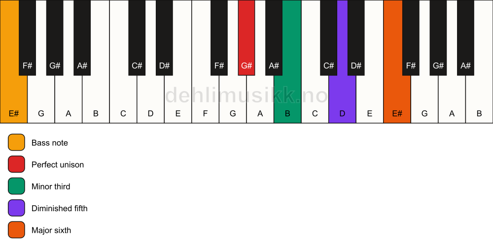 Piano keyboard showing the notes for a G# dim7/E# chord