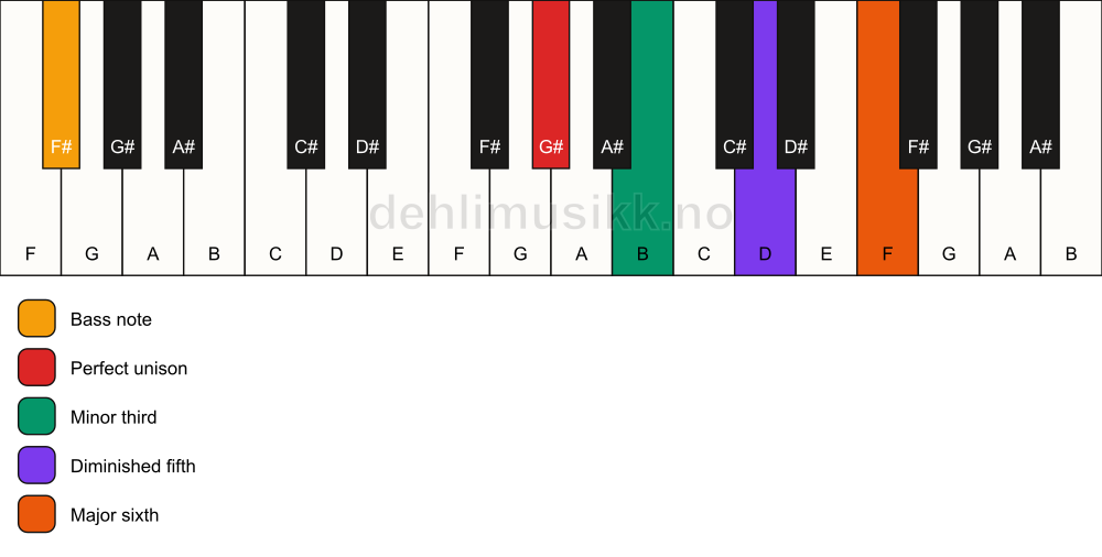 Piano keyboard showing the notes for a G# dim7/F# chord