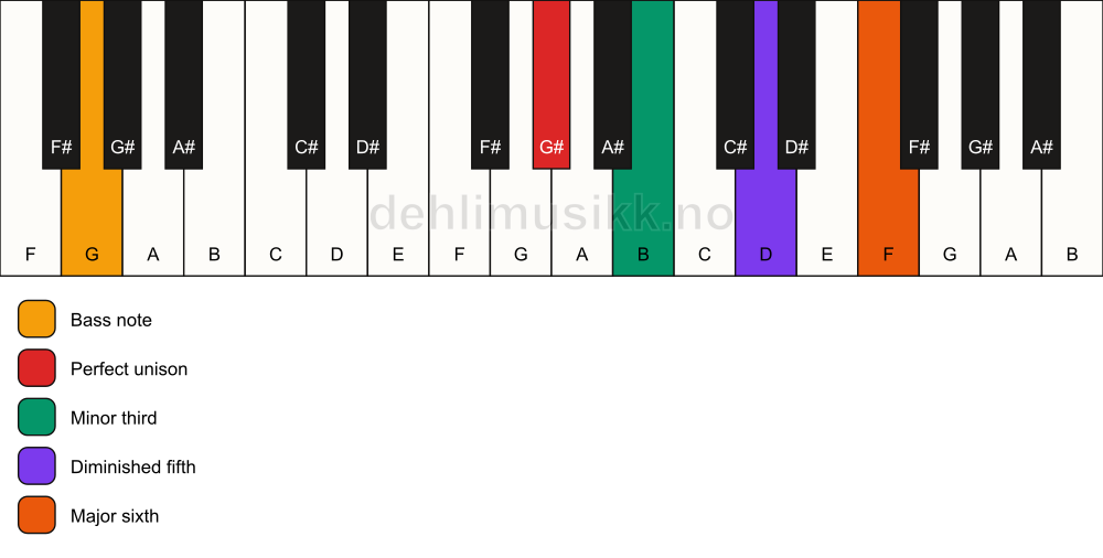 Piano keyboard showing the notes for a G# dim7/G chord