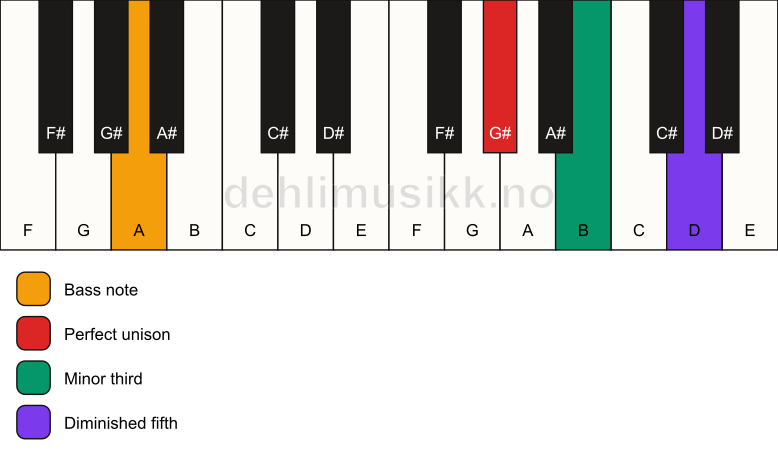 Piano keyboard showing the notes for a G# dim/A chord