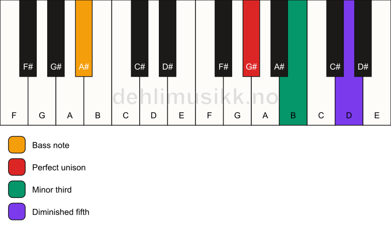 Piano keyboard showing the notes for a G# dim/A# chord
