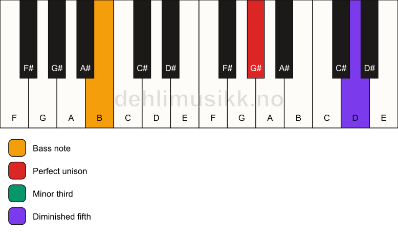 Piano keyboard showing the notes for a G# dim/B chord