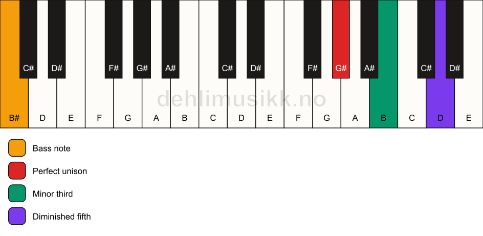 Piano keyboard showing the notes for a G# dim/B# chord