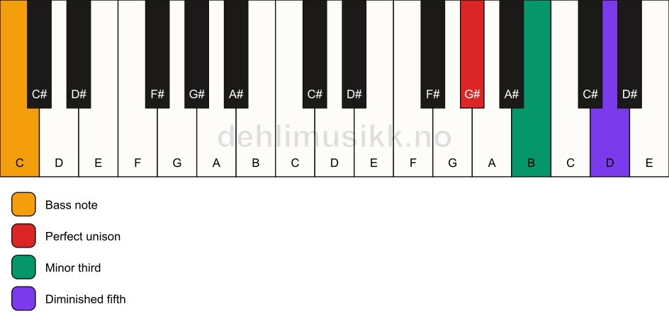 Piano keyboard showing the notes for a G# dim/C chord