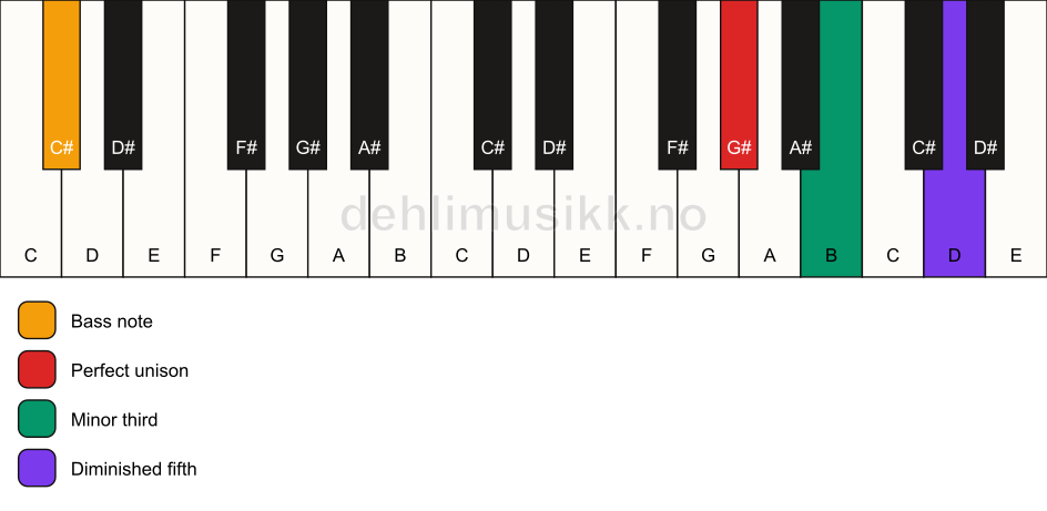 Piano keyboard showing the notes for a G# dim/C# chord