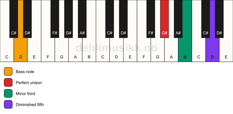 Piano keyboard showing the notes for a G# dim/D chord
