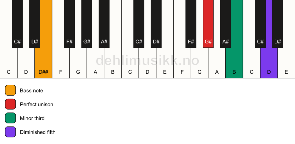 Piano keyboard showing the notes for a G# dim/D## chord