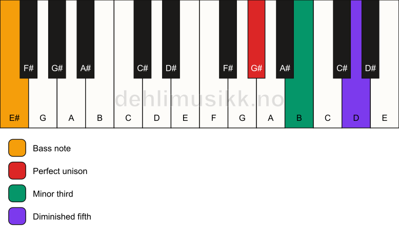 Piano keyboard showing the notes for a G# dim/E# chord