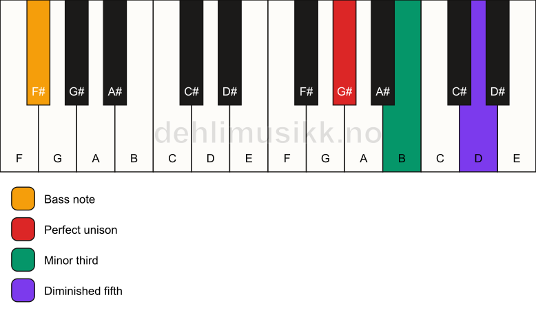 Piano keyboard showing the notes for a G# dim/F# chord